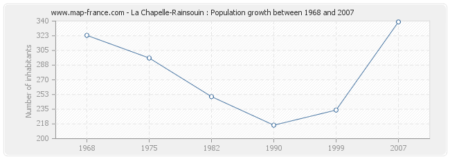 Population La Chapelle-Rainsouin